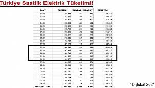 Elektrik tüketimi 900 milyon kWh'yi geçti!
