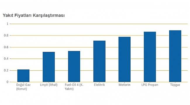 Isınmak için en UCUZ ve en PAHALI yakıt hangisi?