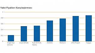 Isınmak için en UCUZ ve en PAHALI yakıt hangisi?