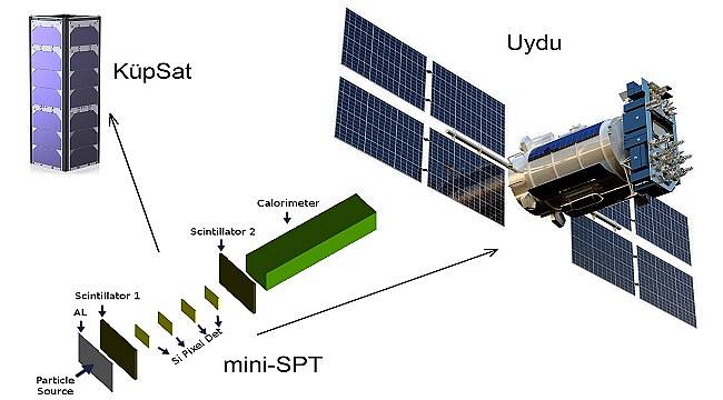Mini-SPT Teleskobu: Yaklaşık 100 keV ile 400 MeV enerji aralığında...