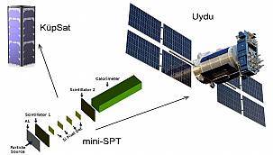 Mini-SPT Teleskobu: Yaklaşık 100 keV ile 400 MeV enerji aralığında...