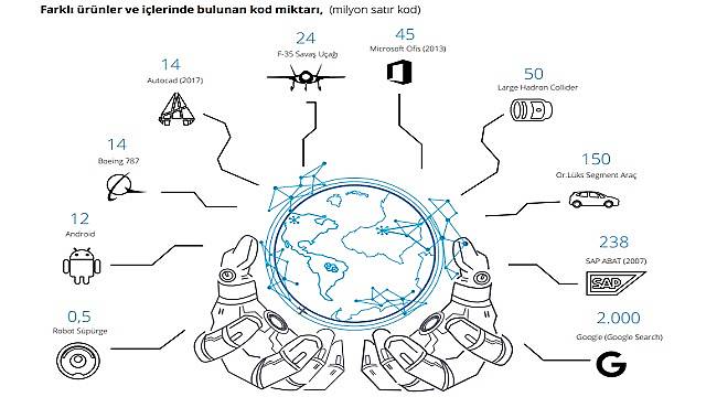 Ortalama lüks bir araçta 150 milyon kod var: TÜSİAD &#039;Türkiye’de Yazılım Ekosisteminin Geleceği&#039;...
