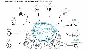 Ortalama lüks bir araçta 150 milyon kod var: TÜSİAD 'Türkiye’de Yazılım Ekosisteminin Geleceği'...