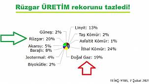 Rüzgar santrallerinde elektrik üretimi DOĞAL GAZI geçti!