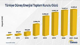 Türkiye Güneş Enerjisi Kurulu gücü!