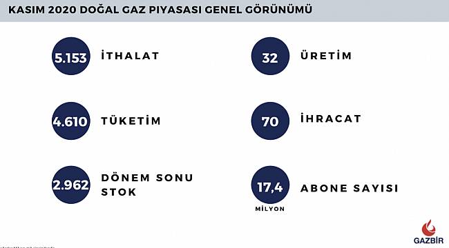 YENİ - Kasım 2020 Doğal Gaz Sektör Raporu yayınlandı