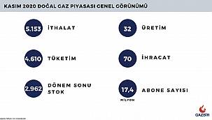 YENİ - Kasım 2020 Doğal Gaz Sektör Raporu yayınlandı