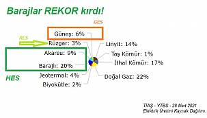 Elektrik üretiminde BARAJLAR ve GÜNEŞ rekor kırdı!