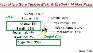 Elektrik üretiminde 'HES ve Doğal gaz' ağırlığı!