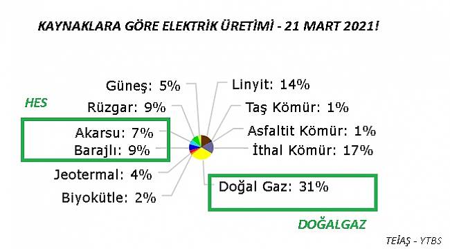 HES&#039;lerde üretim yüzde 16&#039;ye ...