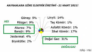 HES'lerde üretim yüzde 16'ye ...