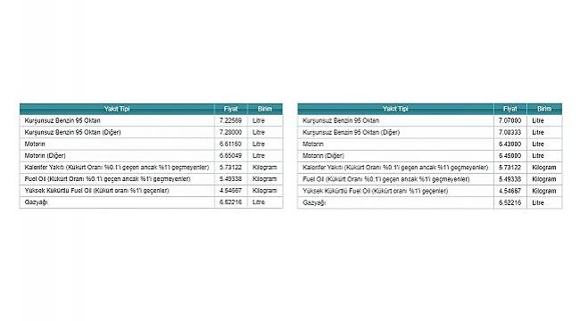 İşte Tavan Fiyat öncesi ve sonrası Benzin - Motorin FİYATLARI!