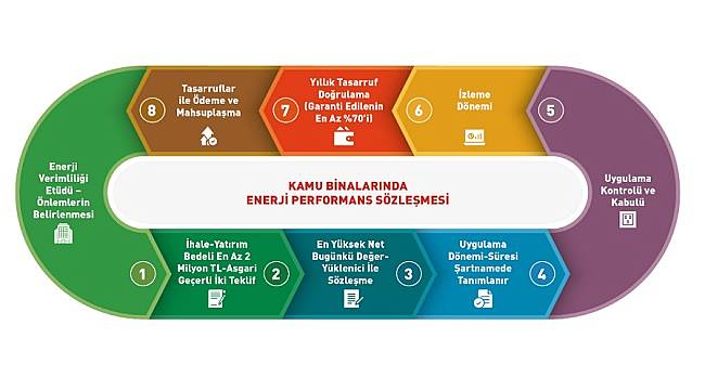 &#039;Kamu Binalarında Tasarruf Hedefi ve Uygulama Rehberi...&#039;