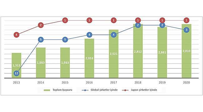 Mitsubishi Electric: 2020 yılı Uluslararası Patent...
