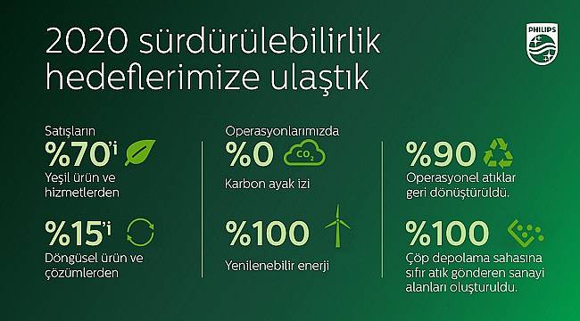 Philips: Sağlıklı İnsan - Sürdürülebilir Gezegen’ program hedeflerine ulaştı!