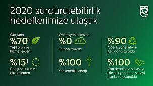 Philips: Sağlıklı İnsan - Sürdürülebilir Gezegen’ program hedeflerine ulaştı!