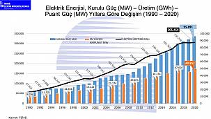 'Türkiye Enerji İstatistikleri' güncellenmiş halini yayınladı!