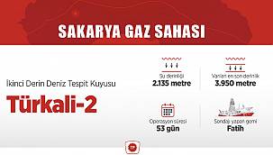 Türkiye Petrolleri: Türkali-2’de çalışmalar...