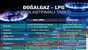 Doğal Gaz ile LPG farkı!