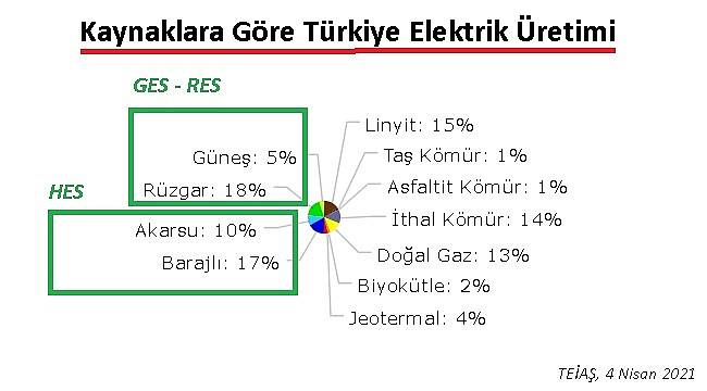 Elektrik üretiminde SU ve RÜZGAR rekor kırdı!