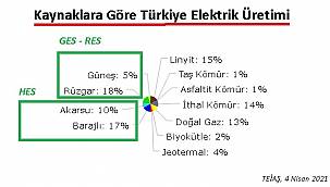 Elektrik üretiminde SU ve RÜZGAR rekor kırdı!