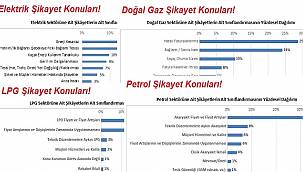 İşte sektör sektör ŞİKAYET konuları - EPDK Raporu!