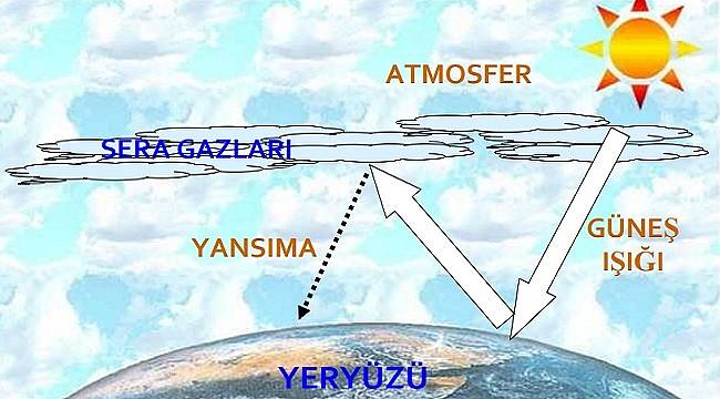 Küresel Isınma ne demek? - İklim değişikliği ne demek? Hava ne demek?