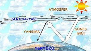 Küresel Isınma ne demek? - İklim değişikliği ne demek? Hava ne demek?
