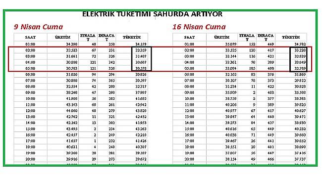 Sahurda ELEKTRİK tüketimi arttı - İŞTE AYRINTILAR!