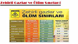 Zehirli Gazlar ve Ölüm Sınırları!