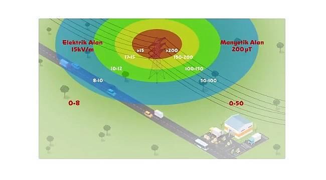ELEKTRİK: Telefon - radyo - bilgisayar gibi cihazlardan çok daha düşük bir frekansta...