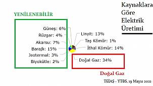 Elektrik üretiminde doğal gazın payı artışa geçti!