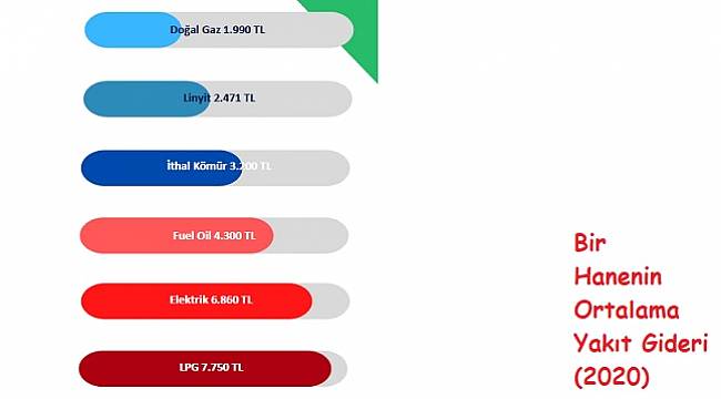 Geçen yıl ısınmak için doğal gaza ne ödedik?