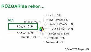 RES'lerde REKOR üretim!