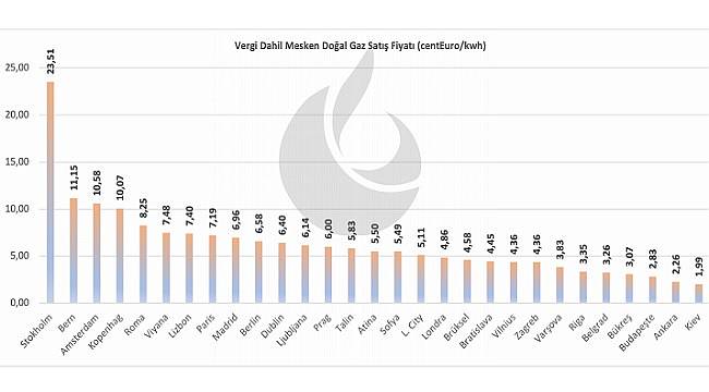 Vergi dahil doğal gaz MESKEN fiyatları!