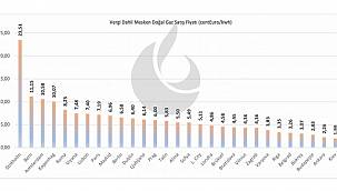 Vergi dahil doğal gaz MESKEN fiyatları!