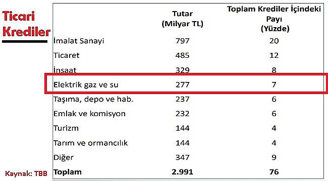 YENİ - TBB açıkladı: Ticari Kredilerde ENERJİ Sektörü...
