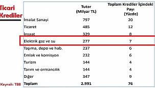 YENİ - TBB açıkladı: Ticari Kredilerde ENERJİ Sektörü...