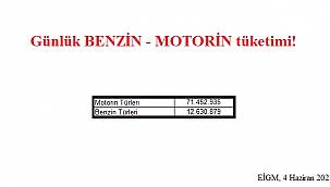 Benzin ve motorin TÜKETİMİ artmaya başladı!
