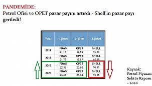 PANDEMİ'de: Hangi şirketin pazar payı arttı - Hangi şirketin azaldı?
