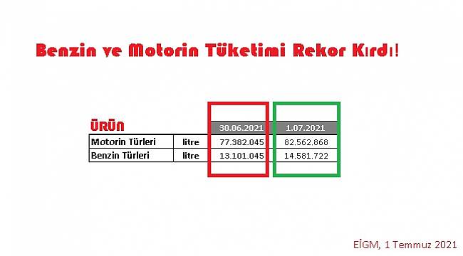 Benzin - motorin tüketimi de tarihi rekor kırdı - AYRINTILAR!