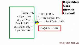 Elektrik üretiminde ilk sırada...