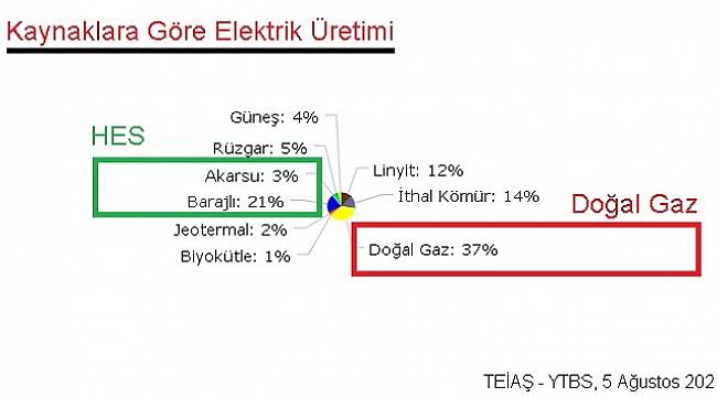 Barajlarda ELEKTRİK üretimi artmaya başladı - AYRINTILAR!