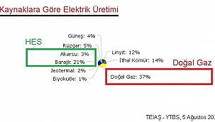 Barajlarda ELEKTRİK üretimi artmaya başladı - AYRINTILAR!