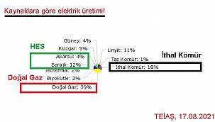 Elektrik üretiminde ağırlık doğalgaza...