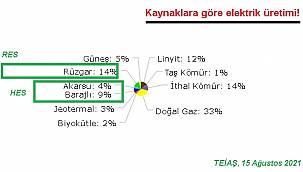 RES'lerde elektrik üretimi 'HES'leri geçti!
