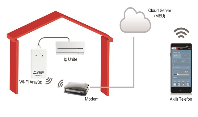 Klimanızı istediğiniz her yerden tek tıkla kontrol edin - Mitsubishi Electric!