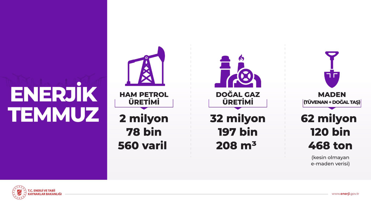 Petrol - Doğal Gaz ve Maden üretimi!