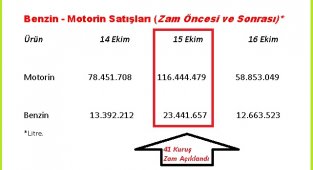 Benzin - Motorin satışları tarihi REKOR kırdı!
