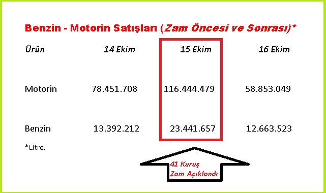 Benzin - Motorin satışları tarihi REKOR kırdı!